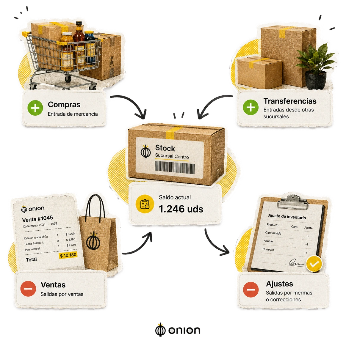 Diagrama del stock como saldo: ventas y ajustes restan, compras y transferencias suman.