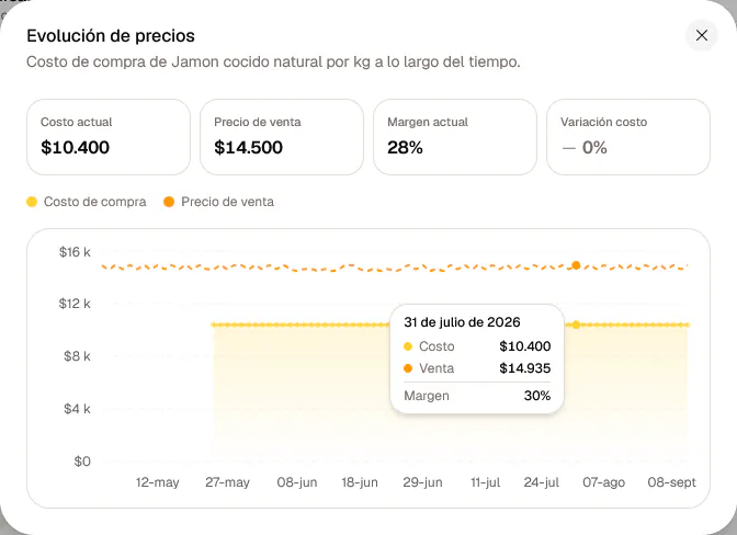 Historial de costos de un producto a lo largo de varias compras.